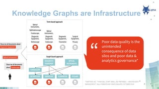 “
Poor data quality is the
unintended
consequence of data
silos and poor data &
analytics governance*
*GARTNER, INC: ‘THINK BIG, START SMALL, BE PREPARED — MASTER DATA
MANAGEMENT’, SALLY PARKER AND SIMON WALKER, OCTOBER 2019
Knowledge Graphs are Infrastructure
 