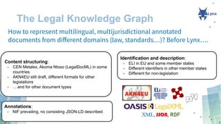 The Legal Knowledge Graph
How to represent multilingual, multijurisdictional annotated
documents from diﬀerent domains (law, standards…)? Before Lynx….
Identification and description:
- ELI in EU and some member states
- Different identifiers in other member states
- Different for non-legislation
Content structuring:
- CEN Metalex, Akoma Ntoso (LegalDocML) in some
countries
- AKN4EU still draft, different formats for other
legislations
- ... and for other document types
Annotations:
- NIF prevailing, no consisting JSON-LD described
 