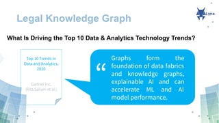 Legal Knowledge Graph
“
Graphs form the
foundation of data fabrics
and knowledge graphs,
explainable AI and can
accelerate ML and AI
model performance.
Top 10 Trends in
Data and Analytics,
2020
Gartner Inc.
(Rita Sallam et al.)
What Is Driving the Top 10 Data & Analytics Technology Trends?
 