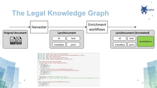 The Legal Knowledge Graph
Beyond …
• Graph of documents
• ...linked to terminological data
• ...linked to other local enti...