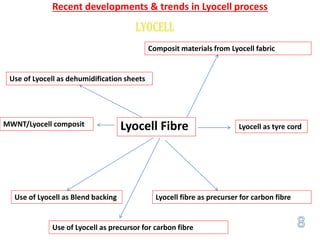 Recent developments & trends in Lyocell process
Lyocell Fibre
Use of Lyocell as Blend backing
Lyocell as tyre cord
Use of Lyocell as dehumidification sheets
MWNT/Lyocell composit
Composit materials from Lyocell fabric
Lyocell fibre as precurser for carbon fibre
Use of Lyocell as precursor for carbon fibre
 