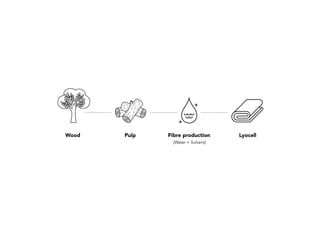 How Lyocell is Produced  - By Supplycompass