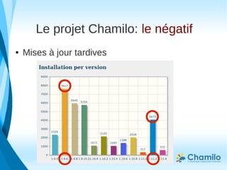 Le projet Chamilo: le négatif
● Mises à jour tardives
 