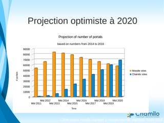 Projection optimiste à 2020
Cifras reales moodle.org/stats y version.chamilo.org/stats/ hasta 2016
 