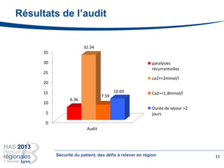 Résultats de l’audit
0
5
10
15
20
25
30
35
Audit
6.36
32.34
7.59
10.69
paralysies
récurrentielles
ca2+<2mmol/l
Ca2+<1,8mmol/l
Durée de séjour >2
jours
11Sécurité du patient, des défis à relever en région
 