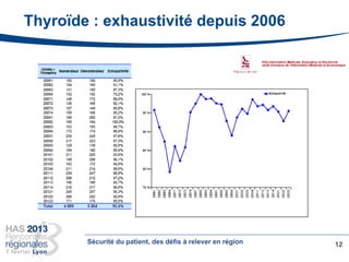 Thyroïde : exhaustivité depuis 2006
12Sécurité du patient, des défis à relever en région
 