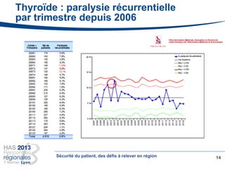 Thyroïde : paralysie récurrentielle
par trimestre depuis 2006
14Sécurité du patient, des défis à relever en région
 