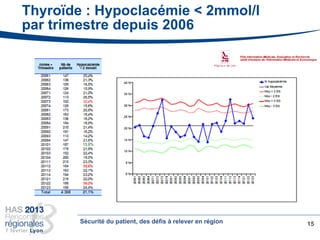 Thyroïde : Hypoclacémie < 2mmol/l
par trimestre depuis 2006
15Sécurité du patient, des défis à relever en région
 