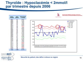 Thyroïde : Hypoclacémie < 2mmol/l
par trimestre depuis 2006
16Sécurité du patient, des défis à relever en région
 