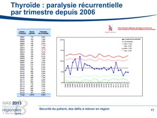 Thyroïde : paralysie récurrentielle
par trimestre depuis 2006
17Sécurité du patient, des défis à relever en région
 