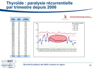 Thyroïde : paralysie récurrentielle
par trimestre depuis 2006
18Sécurité du patient, des défis à relever en région
 