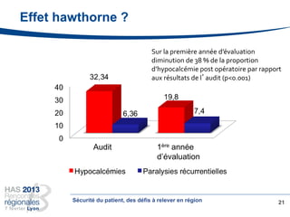 Effet hawthorne ?
21
Sur la première année d’évaluation
diminution de 38 % de la proportion
d’hypocalcémie post opératoire par rapport
aux résultats de l’audit (p<0.001)
Sécurité du patient, des défis à relever en région
Audit 1ère année
d’évaluation
 