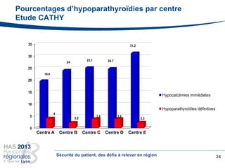 Pourcentages d’hypoparathyroïdies par centre
Etude CATHY
24Sécurité du patient, des défis à relever en région
0
5
10
15
20
25
30
35
19.6
24
25.1 24.7
31.2
4
2.2
3.8 3.8
2.3
Hypocalcémies immédiates
Hypoparathyroïdies définitives
Centre A Centre B Centre C Centre D Centre E
 