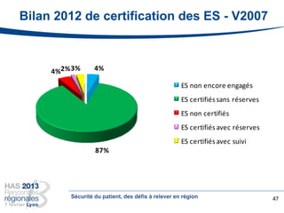 Bilan 2012 de certification des ES - V2007
47
4%
87%
4%2%3%
Bilan2012 de certificationdes ES- V2007
ES non encore engagés
ES certifiéssans réserves
ES non certifiés
ES certifiésavec réserves
ES certifiésavec suivi
Sécurité du patient, des défis à relever en région
 