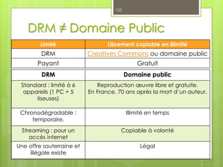 DRM ≠ Domaine Public
123
Limité Librement copiable en illimité
DRM Creatives Commons ou domaine public
Payant Gratuit
DRM Domaine public
Standard : limité à 6
appareils (1 PC + 5
liseuses)
Reproduction œuvre libre et gratuite.
En France, 70 ans après la mort d’un auteur.
Chronodégradable :
temporaire.
Illimité en temps
Streaming : pour un
accès internet
Copiable à volonté
Une offre souterraine et
illégale existe
Légal
 
