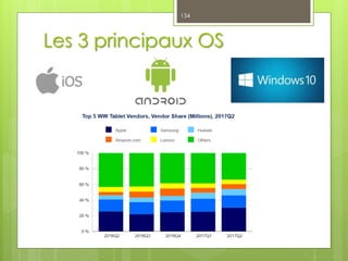 Les 3 principaux OS
134
 