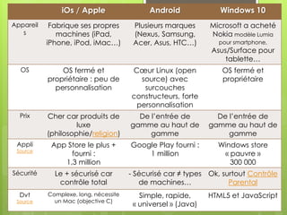 136iOs / Apple Android Windows 10
Appareil
s
Fabrique ses propres
machines (iPad,
iPhone, iPod, iMac…)
Plusieurs marques
(Nexus, Samsung,
Acer, Asus, HTC…)
Microsoft a acheté
Nokia modèle Lumia
pour smartphone,
Asus/Surface pour
tablette…
OS OS fermé et
propriétaire : peu de
personnalisation
Cœur Linux (open
source) avec
surcouches
constructeurs, forte
personnalisation
OS fermé et
propriétaire
Prix Cher car produits de
luxe
(philosophie/religion)
De l’entrée de
gamme au haut de
gamme
De l’entrée de
gamme au haut de
gamme
Appli
Source
App Store le plus +
fourni :
1,3 million
Google Play fourni :
1 million
Windows store
« pauvre »
300 000
Sécurité Le + sécurisé car
contrôle total
- Sécurisé car ≠ types
de machines…
Ok, surtout Contrôle
Parental
Dvt
Source
Complexe, long, nécessite
un Mac (objective C)
Simple, rapide,
« universel » (Java)
HTML5 et JavaScript
 
