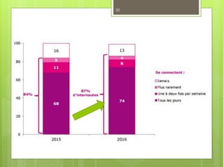 Fréquence d’accès à internet
30
 