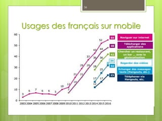 Usages des français sur mobile
36
 