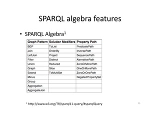 SPARQL	
  algebra	
  features	
  
•  SPARQL	
  Algebra1	
  

1	
  hfp://www.w3.org/TR/sparql11-­‐query/#sparqlQuery	
  

15	
  

 