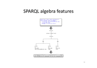 SPARQL	
  algebra	
  features	
  
DEFGHI,4)/48,9>$$'8JJ703%#<&)0J4)/4JA<BJ=,
KFLFMN,OHKNHPMN,.%/0+,.%"&1,QRFEF,S,
,,,.7,4)/4805)7,90/"3$)8'+(#)%:#+(;+(<&)0=,<,
,,,.7,4)/48%/0+,.%/0+,,
,,,TDNHTPUL,S,.7,4)/48%"&1,.%"&1,V
V

!"#$"%&$
'()*+&$,-.%/0+,.%"&12

3+4$*)"%

56'

$("'3+,
.7,
4)/4805)7,
90/"3$)8'+(#)%:#+(;+(<&)0=

56'

$("'3+,
.7,
4)/48%/0+,
.%/0+

$("'3+,
.7,
4)/48%"&1
.%"&1

$("'3+,56',*)"%,3+4$*)"%,<,<,<,<,'()*+&$,!"#$"%&$,<,<,<,<,!+'$>
,,?,,,,,@,,,A,,,,,,B,,,,,<,<,<,<,,,,B,,,,,,,B,,,,,<,<,<,<,,,C

16	
  

 