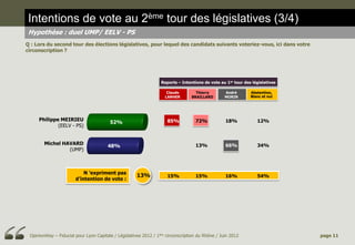 Intentions de vote au 2ème tour des législatives (3/4)
Hypothèse : duel UMP/ EELV - PS
Q : Lors du second tour des élections législatives, pour lequel des candidats suivants voteriez-vous, ici dans votre
circonscription ?




                                                                  Reports – Intentions de vote au 1er tour des législatives

                                                                     Claude        Thierry        André       Abstention,
                                                                    LANHER       BRAILLARD        MORIN       Blanc et nul




     Philippe MEIRIEU                                                85%           72%            18%            12%
                                        52%
             (EELV - PS)


        Michel HAVARD                                                              13%            66%            34%
                                       48%
                 (UMP)



                           N ’expriment pas
                                                      13%            15%           15%            16%            54%
                       d’intention de vote :




 OpinionWay – Fiducial pour Lyon Capitale / Législatives 2012 / 1ère circonscription du Rhône / Juin 2012                     page 11
 