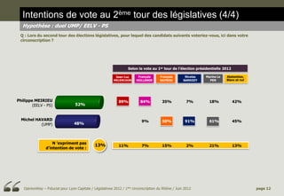 Intentions de vote au 2ème tour des législatives (4/4)
  Hypothèse : duel UMP/ EELV - PS
 Q : Lors du second tour des élections législatives, pour lequel des candidats suivants voteriez-vous, ici dans votre
 circonscription ?




                                                                   Selon le vote au 1er tour de l’élection présidentielle 2012

                                                            Jean-Luc      François     François        Nicolas   Marine Le   Abstention,
                                                          MELENCHON      HOLLANDE      BAYROU         SARKOZY      PEN       Blanc et nul




Philippe MEIRIEU                                              89%          84%           35%            7%         18%           42%
        (EELV - PS)               52%


  Michel HAVARD                                                             9%           50%           91%         61%           45%
           (UMP)                  48%



                    N ’expriment pas
                                               13%            11%           7%           15%            2%         21%           13%
                d’intention de vote :




   OpinionWay – Fiducial pour Lyon Capitale / Législatives 2012 / 1ère circonscription du Rhône / Juin 2012                                 page 12
 