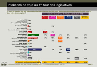 Intentions de vote au 1er tour des législatives
Q : Lors du premier tour des élections législatives dimanche prochain, pour lequel des candidats suivants voteriez-vous, ici
dans votre circonscription ?
                                                                             Selon le vote au 1 tour de l’élection présidentielle 2012
                                                                            er


                                                                  Jean-Luc         François     François         Nicolas   Marine Le   Abstention,
                                                              MELENCHON           HOLLANDE      BAYROU          SARKOZY      PEN       Blanc et nul

                           Antoine BEILS
                     (Solidarité et Progrès)   0%
       Jérôme LEIGNADIER-PARADON
                        (Parti Pirate)         0%
               Marie-Christine PERNIN          1%                                   2%
                                  (LO)
                   Noura MEBTOUCHE
                                               0%
 (Mouvement des objecteurs de croissance)
                          Claude LANHER                            59%              3%
                         (Front de Gauche)     8%
                       Philippe MEIRIEU                            24%             46%           18%            3%                        13%
                               (EELV / PS)          24%
                   Thierry BRAILLARD                               11%             43%           25%            5%         11%            18%
        (PRG soutenu par Gérard Collomb)            21%
                       Florence MAURY           3%                                  1%           24%
         (Centre pour la France / MoDem)
                         Rachel TEFFAHI
                                               0,5%                                                                                        3%
        (Alliance écologiste indépendante)
                Emmanuel PASCO-VIEL            0,5%                 2%                            3%
                             (Cap 21)
                         Michel HAVARD
                                                      30%                           1%           17%            80%        14%            35%
                                  (UMP)
                           Gauthier BLIN
     (PCD / MPF / Lyon Divers droite / CNIP)
                                               2%                                                 4%            3%
                        Maguy GIRERD
                   (Debout la République)
                                               1%
                           André MORIN
                                   (FN)        9%                                                               3%         65%            15%

                  N ’expriment pas d’intention de vote :11%         4%              4%            9%            6%         10%            16%
 OpinionWay – Fiducial pour Lyon Capitale / Législatives 2012 /   1ère   circonscription du Rhône / Juin 2012                                         page 6
 