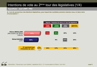 Intentions de vote au 2ème tour des législatives (1/4)
Hypothèse : duel UMP/ PRG
Q : Lors du second tour des élections législatives, pour lequel des candidats suivants voteriez-vous, ici dans votre
circonscription ?




                                                                     Reports – Intentions de vote au 1er tour des législatives

                                                                      Claude         Philippe         André        Abstention,
                                                                     LANHER          MEIRIEU          MORIN        Blanc et nul




   Thierry BRAILLARD
(PRG soutenu par Gérard                  54%                          74%            78%             20%              16%
               Collomb)

        Michel HAVARD                                                                 9%             57%              36%
                                       46%
                 (UMP)



                           N ’expriment pas
                                                      14%             26%            13%             23%              48%
                       d’intention de vote :




 OpinionWay – Fiducial pour Lyon Capitale / Législatives 2012 / 1ère circonscription du Rhône / Juin 2012                         page 9
 