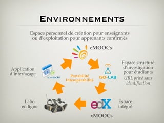 Environnements
Espace personnel de création pour enseignants
ou d’exploitation pour apprenants conﬁrmés

cMOOCs

Application
d’interfaçage

Portabilité
Interopérabilité

Labo
en ligne

Espace structuré
d’investigation
pour étudiants
URL privé sans
identiﬁcation

Espace
intégré

xMOOCs

 