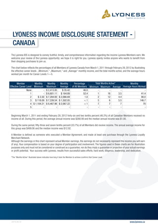 Lyoness Income Disclosure Statement -
  Canada
The Lyoness IDS is designed to convey truthful, timely, and comprehensive information regarding the income Lyoness Members earn. We
welcome your review of the Lyoness opportunity; we hope it is right for you. Lyoness openly invites anyone who wants to benefit from
their shopping purchases to join us.

The chart below reflects the percentages of all Members of Lyoness Canada from March 1, 2011 through February 29, 2012 by illustrating
the effective career levels „Minimum,“ „Maximum,“ and „Average“ monthly income, and the total months active, and the average hours
worked per month for Career Levels 1—5.


       Member          Monthly    Monthly    Monthly     Percentage        Total Months Active*     Monthly
Effective Career Level Minimum Maximum Average         of All Members Minimum Maximum Average Average Hours Worked
                 None          - $ 2,413.95    $ 35.42            46.0        -          -        -              -
                    1          - $ 6,601.11 $ 164.89              52.4       1         16       3.5           41.4
                    2     $ 3.50 $ 7,284.00 $ 2,066.69             1.0       2         12       4.4           90.0
                    3 $ 118.09 $ 7,339.54 $ 1,502.05               <1        5          6       5.5          146.7
                    4 $ 1,104.21 $ 8,467.96 $ 2,067.22             <1        7          7         7             70
                    5          -          -          -               -        -          -        -              -


Beginning March 1, 2011 and ending February 29, 2012 forty-six and two tenths percent (46.2%) of all Canadian Members received no
income at all. During this period, the average annual income was $268.99 and the median annual income was $1.00.

During the same period, fifty-three and seven tenths percent (53.7%) of all Members did receive income. The annual average income for
this group was $499.06 and the median income was $12.92.

A Member is defined as someone who executed a Member Agreement, and made at least one purchase through the Lyoness Loyalty
Merchant Network.
Although the earnings in this chart represent actual Member earnings, the earnings do not necessarily represent the income you will earn
(if any). Your compensation is based on your degree of participation and involvement. The figures used in these charts are for illustration
purposes only and must not be considered or construed as a guarantee, nor do they imply a guarantee or projection of your actual earnings
or profit potential. Your success with Lyoness, results from successful sales efforts, hard work, diligence, leadership, and dedication.

*The “Months Active” illustrated above indicates how long it took the Member to achieve (confirm) that Career Level.	




120718_IDS_CA                                                                                                              www.lyoness.ca
 
