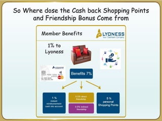 So Where does the Cash back Shopping Points
and Friendship Bonus Come from
8%
 