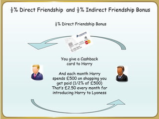 ½% Direct Friendship and ½% Indirect Friendship Bonus
½% Direct Friendship Bonus
You give a Cashback
card to Harry
And each month Harry
spends £500 on shopping you
get paid (1/2% of £500)
That’s £2.50 every month for
introducing Harry to Lyoness
 