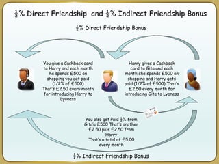 ½% Direct Friendship and ½% Indirect Friendship Bonus
½% Indirect Friendship Bonus
½% Direct Friendship Bonus
Harry gives a Cashback
card to Gita and each
month she spends £500 on
shopping and Harry gets
paid (1/2% of £500) That’s
£2.50 every month for
introducing Gita to Lyoness
You give a Cashback card
to Harry and each month
he spends £500 on
shopping you get paid
(1/2% of £500)
That’s £2.50 every month
for introducing Harry to
Lyoness
You also get Paid ½% from
Gita’a £500 That’s another
£2.50 plus £2.50 from
Harry
That’s a total of £5.00
every month
 