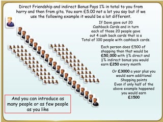 Direct Friendship and indirect Bonus Pays 1% in total to you from
harry and then from gita. You earn £5.00 not a lot you say but if we
use the following example it would be a lot different.
And you can introduce as
many people or as few people
as you like
If Dave gave out 20
Cashback Cards and in turn
each of those 20 people gave
out 4 cash back cards that is a
Total of 100 people with cashback cards.
Each person does £500 of
shopping then that would be
£50,000 with ½% direct and
½% indirect bonus you would
earn £250 every month
Or £3000 a year plus you
would earn additional
Shopping points
Even if only half of the
above example happened
you would earn
£1500
 