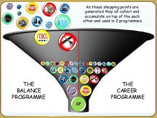 As these shopping points are
generated they all collect and
accumulate on top of the each
other and used in 2 programmes
THE
BALANCE
PROGRAMME
THE
CAREER
PROGRAMME
 