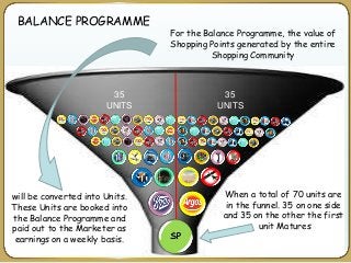 35
UNITS
35
UNITS
BALANCE PROGRAMME
For the Balance Programme, the value of
Shopping Points generated by the entire
Shopping Community
will be converted into Units.
These Units are booked into
the Balance Programme and
paid out to the Marketer as
earnings on a weekly basis.
When a total of 70 units are
in the funnel. 35 on one side
and 35 on the other the first
unit Matures
 