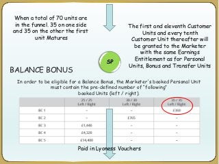 When a total of 70 units are
in the funnel. 35 on one side
and 35 on the other the first
unit Matures
The first and eleventh Customer
Units and every tenth
Customer Unit thereafter will
be granted to the Marketer
with the same Earnings
Entitlement as for Personal
Units, Bonus and Transfer Units
In order to be eligible for a Balance Bonus, the Marketer's booked Personal Unit
must contain the pre-defined number of “following”
booked Units (left / right).
BALANCE BONUS
Paid in Lyoness Vouchers
 