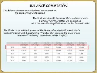 BALANCE COMMISION
The Balance Commission is calculated once a week on
the basis of the Units booked
The Marketer is entitled to receive the Balance Commission if a Marketer's
booked Personal Unit, Bonus Unit or Transfer Unit contains the pre-defined
number of “following” booked Units (left / right).
The first and eleventh Customer Units and every tenth
Customer Unit thereafter will be granted
with the same Earnings Entitlement as for Personal Units.
 