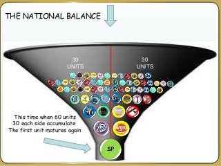 30
UNITS
30
UNITS
THE NATIONAL BALANCE
This time when 60 units
30 each side accumulate
The first unit matures again
 