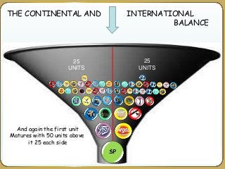25
UNITS
25
UNITS
THE CONTINENTAL AND
And again the first unit
Matures with 50 units above
it 25 each side
INTERNATIONAL
BALANCE
 