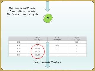 This time when 50 units
25 each side accumulate
The first unit matures again
Paid in Lyoness Vouchers
 
