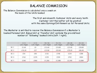 BALANCE COMMISION
The Balance Commission is calculated once a week on
the basis of the Units booked
The Marketer is entitled to receive the Balance Commission if a Marketer's
booked Personal Unit, Bonus Unit or Transfer Unit contains the pre-defined
number of “following” booked Units (left / right).
The first and eleventh Customer Units and every tenth
Customer Unit thereafter will be granted
with the same Earnings Entitlement as for Personal Units.
 