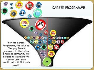 CAREER PROGRAMME
For the Career
Programme, the value of
Shopping Points
generated by the entire
Shopping community will
be used to calculate the
Career Level each
month and paid Out each
month.
 