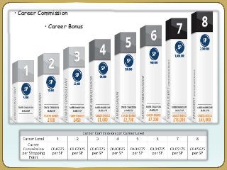 • Career Commission
• Career Bonus
 