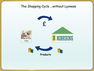 The Shopping Cycle ...without Lyoness
YOU
£
Products
 