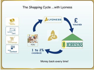 The Shopping Cycle ...with Lyoness
YOU
£
VOUCHER
1 to 2%
CASHBACK
Money back every time!
 