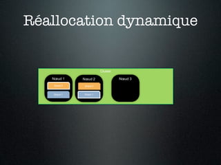 Réallocation dynamique


                       Cluster

   Nœud 1    Nœud 2              Nœud 3
   Shard 0   Shard 0


   Shard 1   Shard 1
 