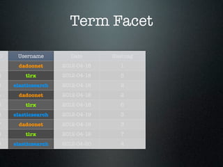 Term Facet

D    Username          Date      Hashtag
1    dadoonet       2012-04-18     1
2       tlrx        2012-04-18     5
3   elasticsearch   2012-04-18     2
4    dadoonet       2012-04-18     2
5       tlrx        2012-04-18     6
6   elasticsearch   2012-04-19     3
7    dadoonet       2012-04-19     3
8       tlrx        2012-04-19     7
9   elasticsearch   2012-04-20     4
 