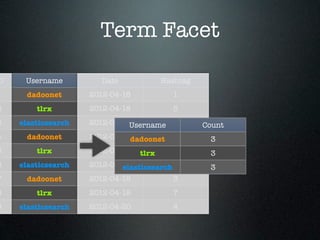 Term Facet

D    Username          Date             Hashtag
1    dadoonet       2012-04-18            1
2       tlrx        2012-04-18            5
3   elasticsearch   2012-04-18Username 2          Count
4    dadoonet       2012-04-18dadoonet    2        3
5       tlrx        2012-04-18   tlrx     6        3
6   elasticsearch   2012-04-19
                            elasticsearch 3        3
7    dadoonet       2012-04-19            3
8       tlrx        2012-04-19            7
9   elasticsearch   2012-04-20            4
 